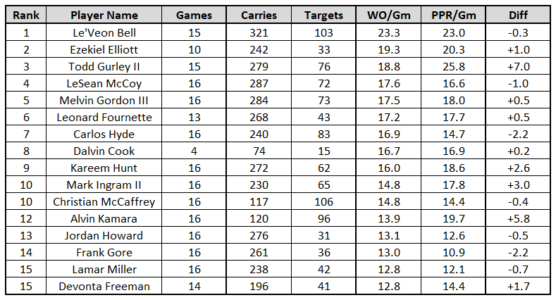 Value-based Drafting for Running Back in Standard and PPR in 2019 Fantasy  Football, by Chris Seal, Fantasy Outliers