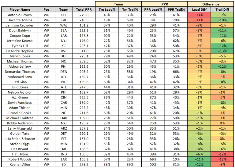 Metrics that Matter: Players most dependent on gamescript | Fantasy ...