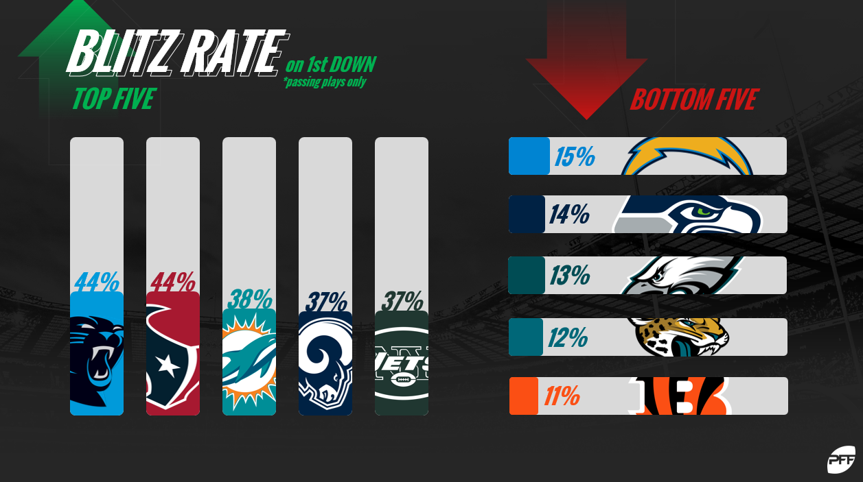 Blitz tendencies on passing plays in the NFL NFL News, Rankings and