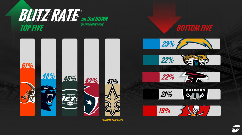 Blitz tendencies on passing plays in the NFL