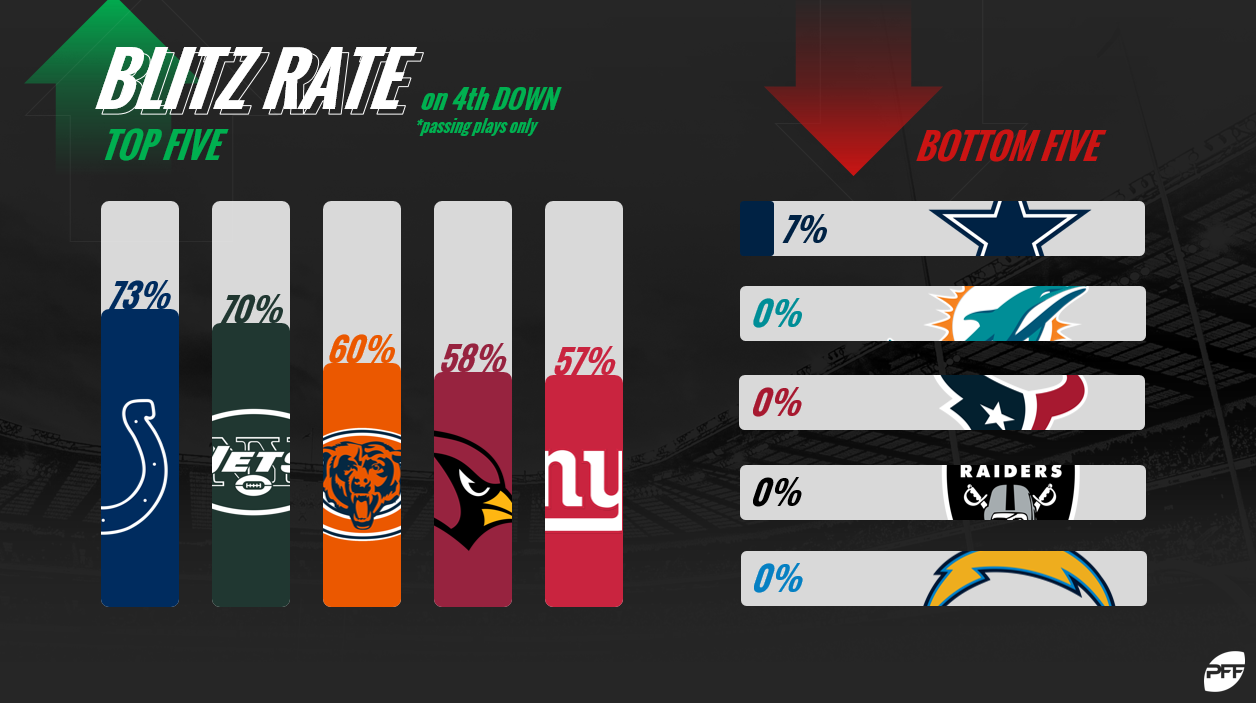 Blitz tendencies on passing plays in the NFL NFL News, Rankings and