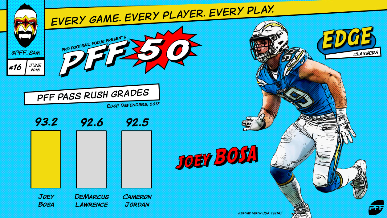 joey bosa pff