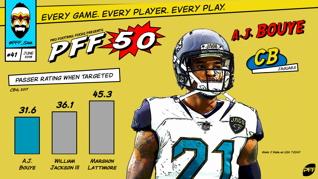 Ramsey, Bosa grasp NFL quickly, selected top 20 on the PFF 50, NFL News,  Rankings and Statistics