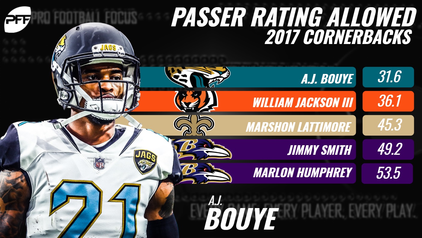 pff cornerback rankings