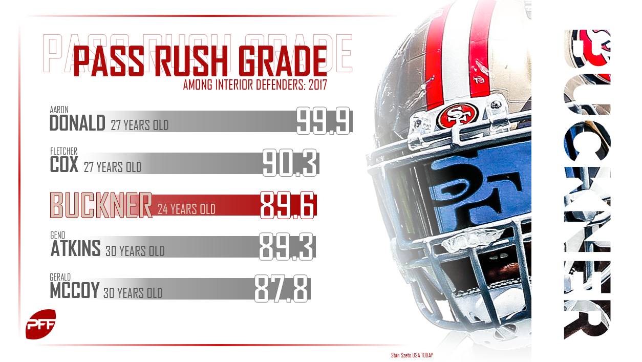 Buckner's path to being the top-graded interior defender, PFF News &  Analysis