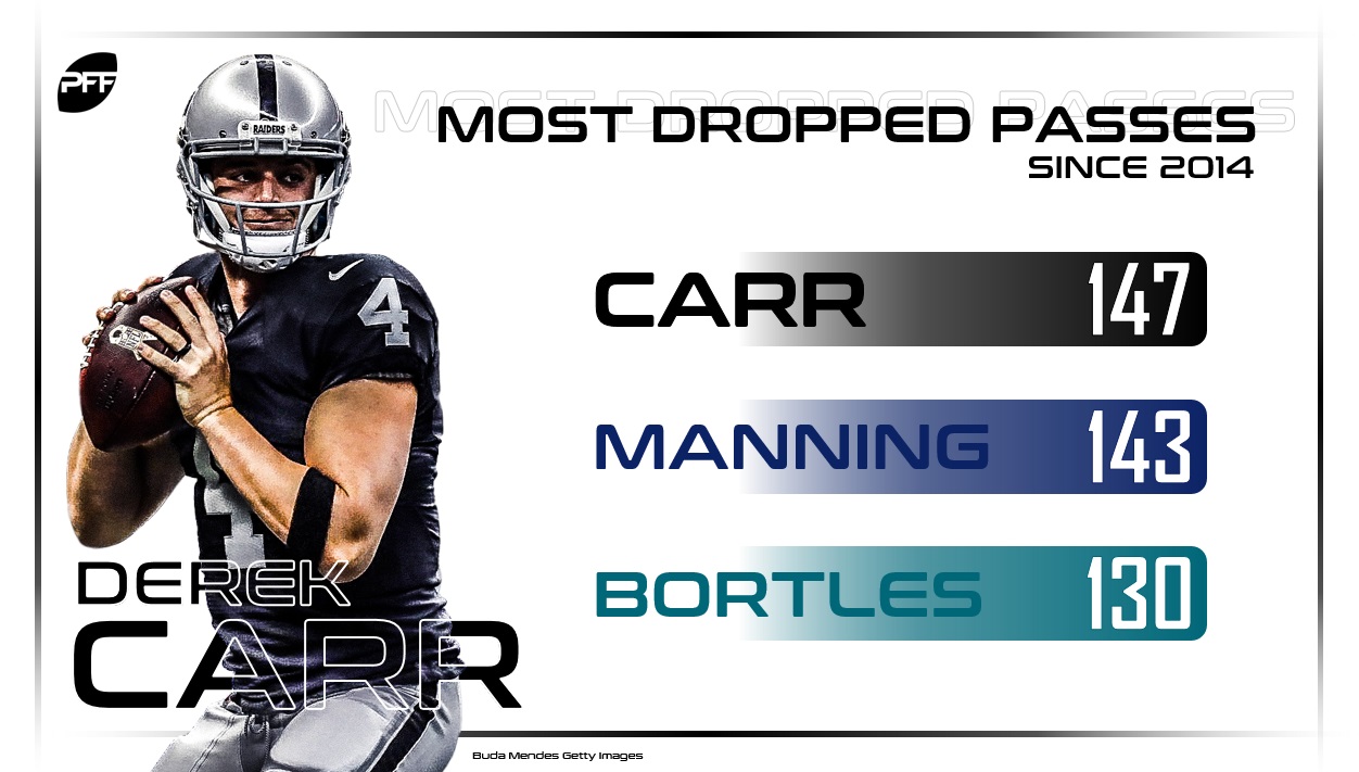 PFF Grades Indicate Derek Carr has Improved in Each of the Last