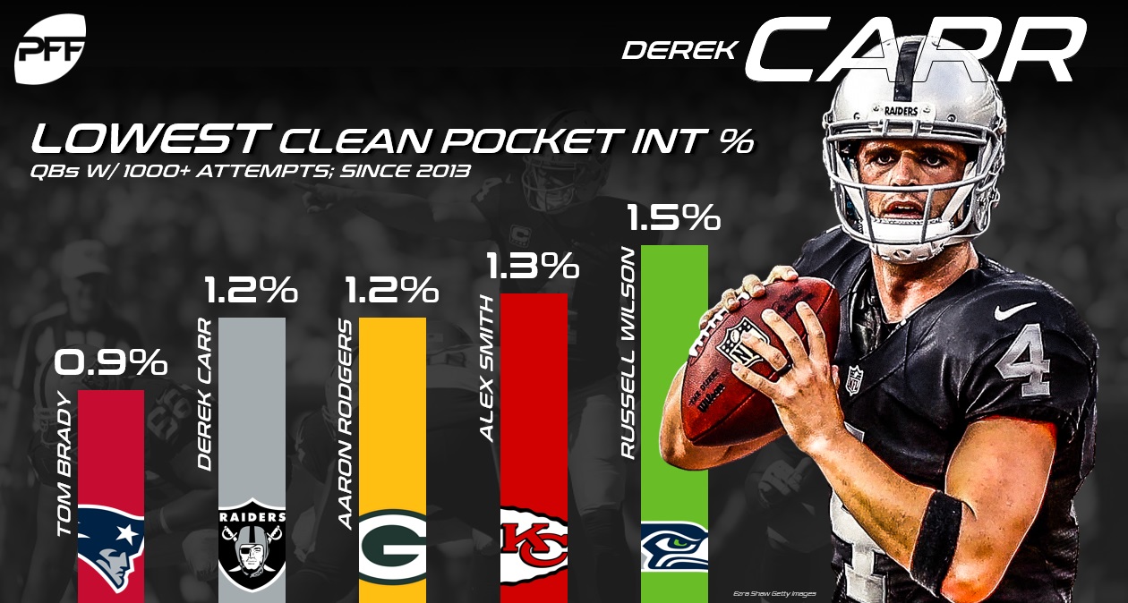 PFF predicts Raiders QB Derek Carr will be traded to Pittsburgh