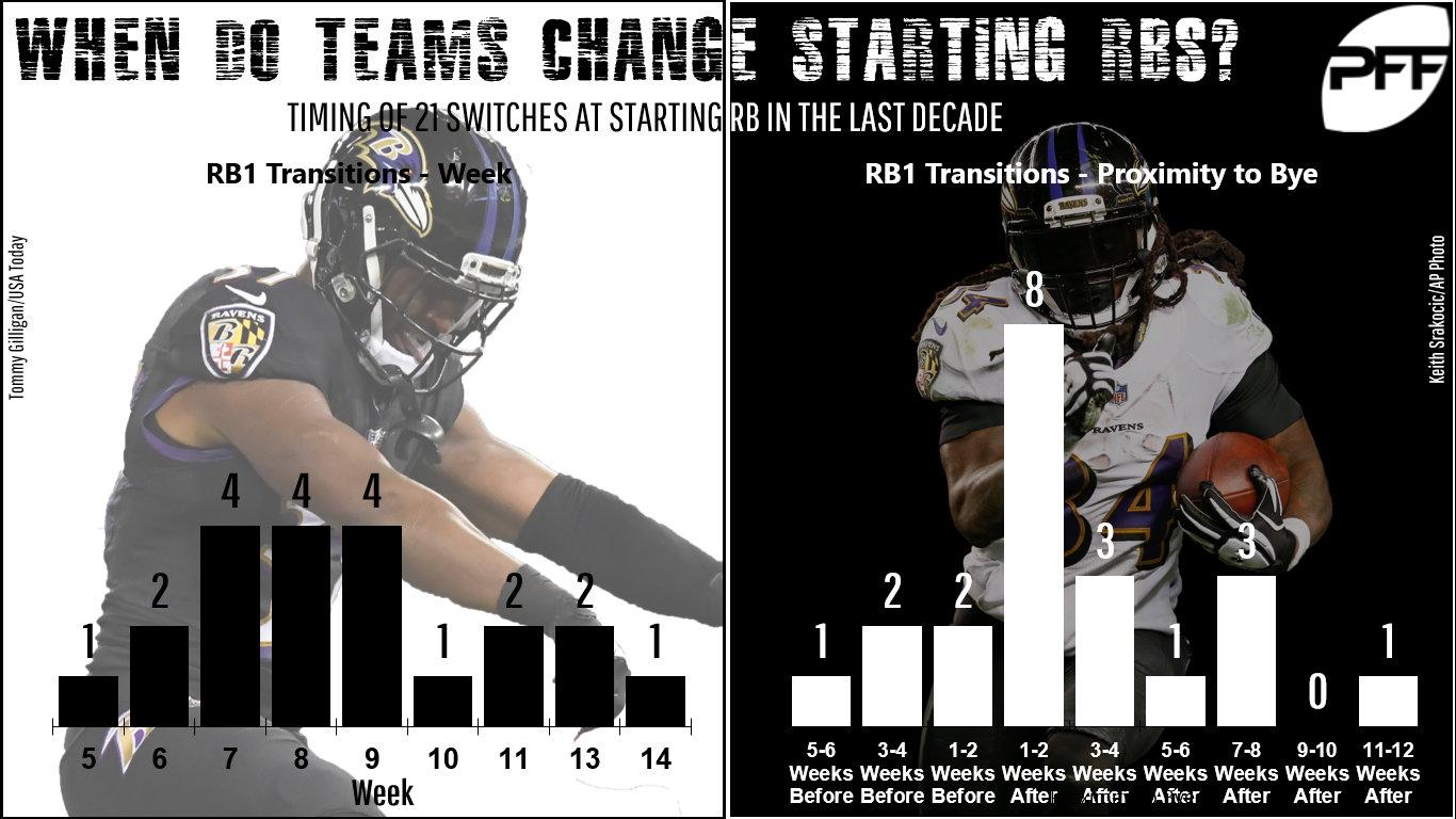 When do teams make a change at starting RB?