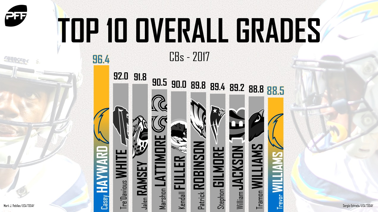 Casey Hayward Top Graded CB