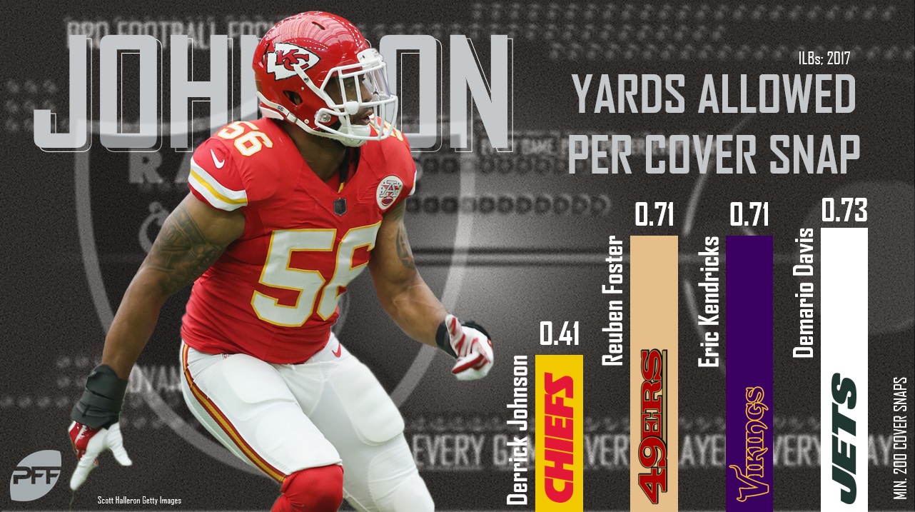 Is the Chiefs' Derrick Johnson the Best Inside Linebacker in Football?, News, Scores, Highlights, Stats, and Rumors