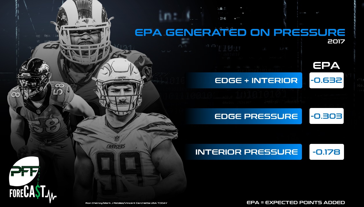 Edge vs Interior: Which pass-rusher reigns supreme, NFL News, Rankings and  Statistics