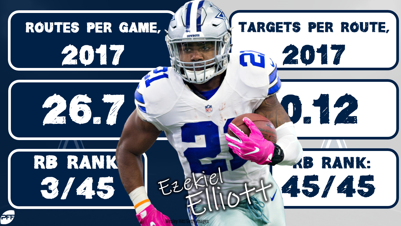 Explaining Dallas Cowboys RB Ezekiel Elliott's 2018 PFF Grade, NFL News,  Rankings and Statistics