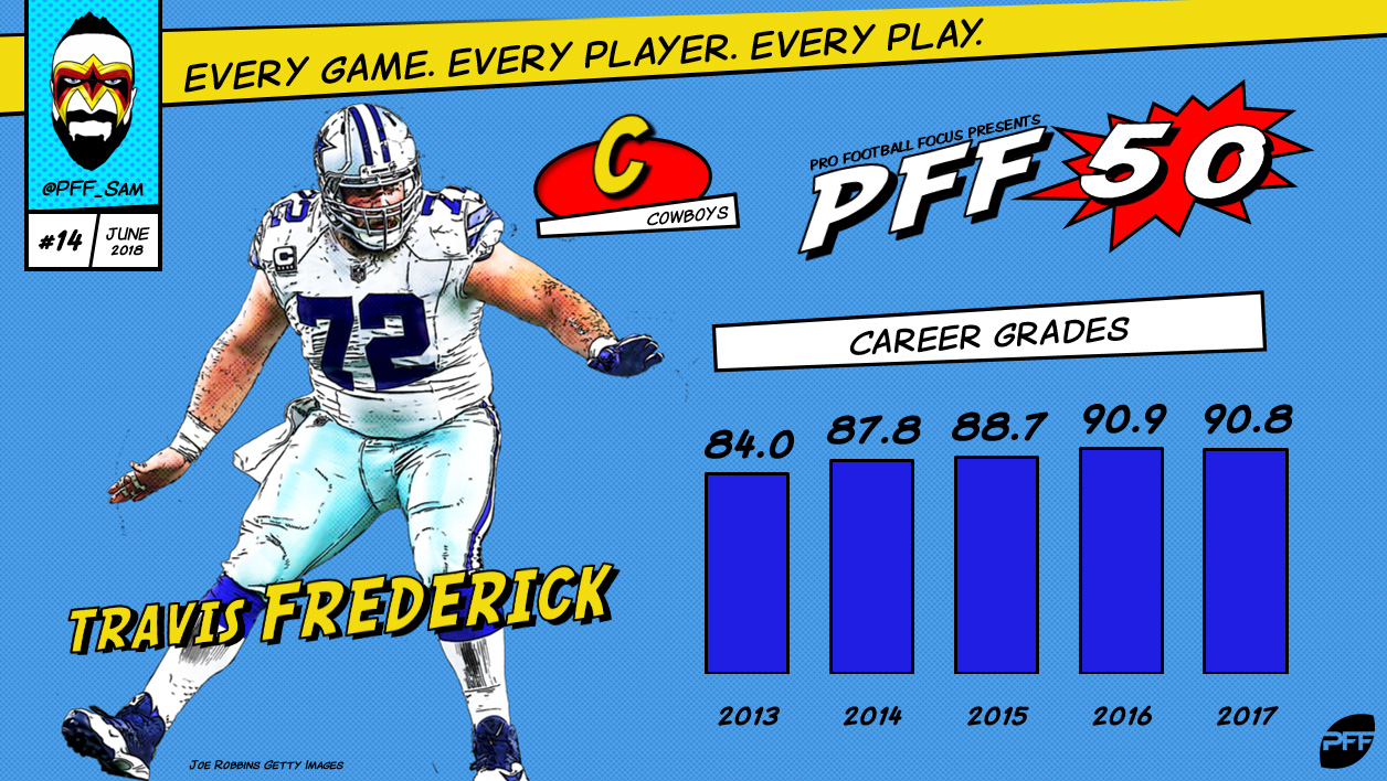 Travis Frederick headlines Cowboys named in PFF's Top 50 Players