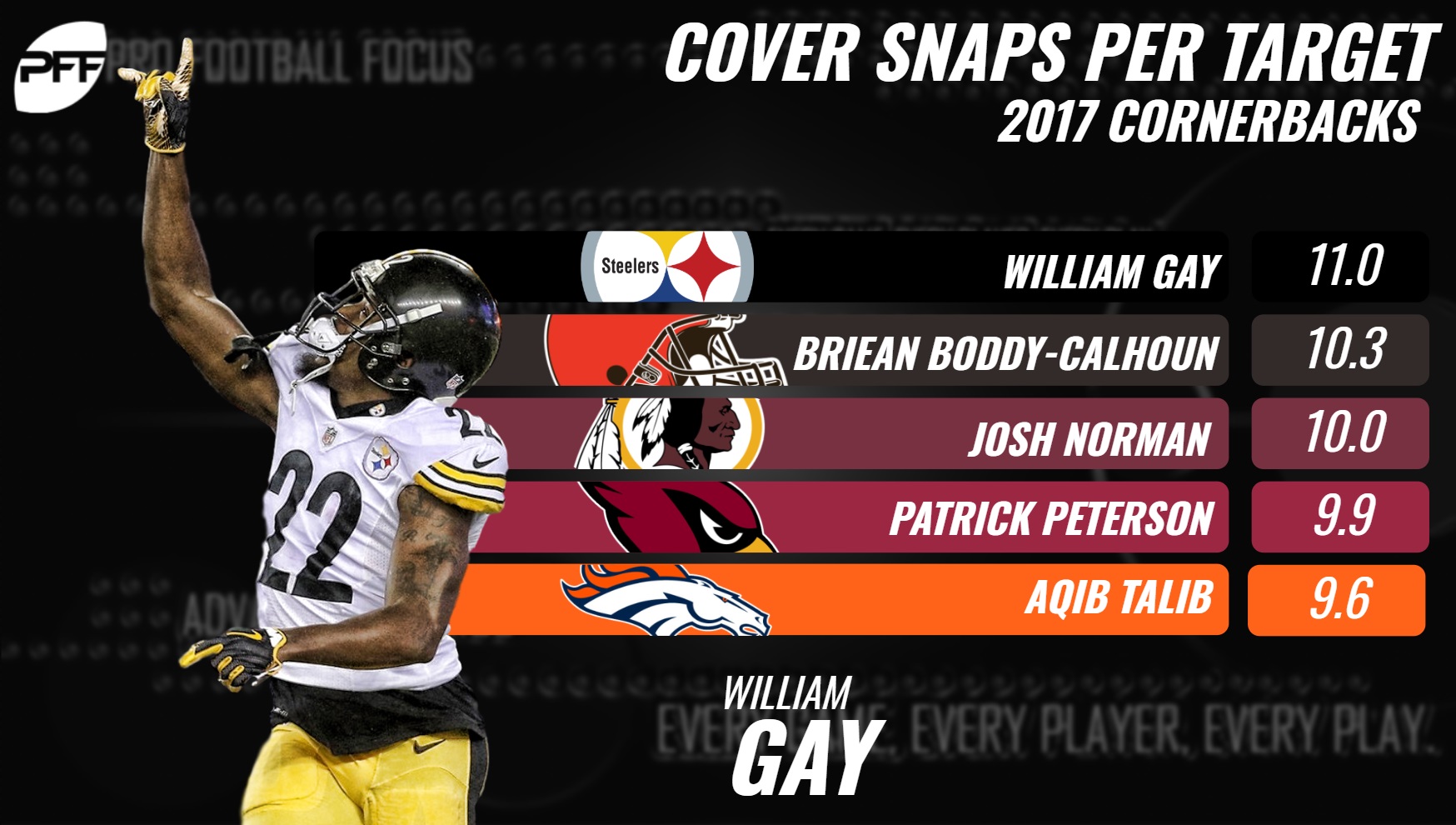 Cornerback Spotlight - top five in PFF signature statistics, NFL News,  Rankings and Statistics