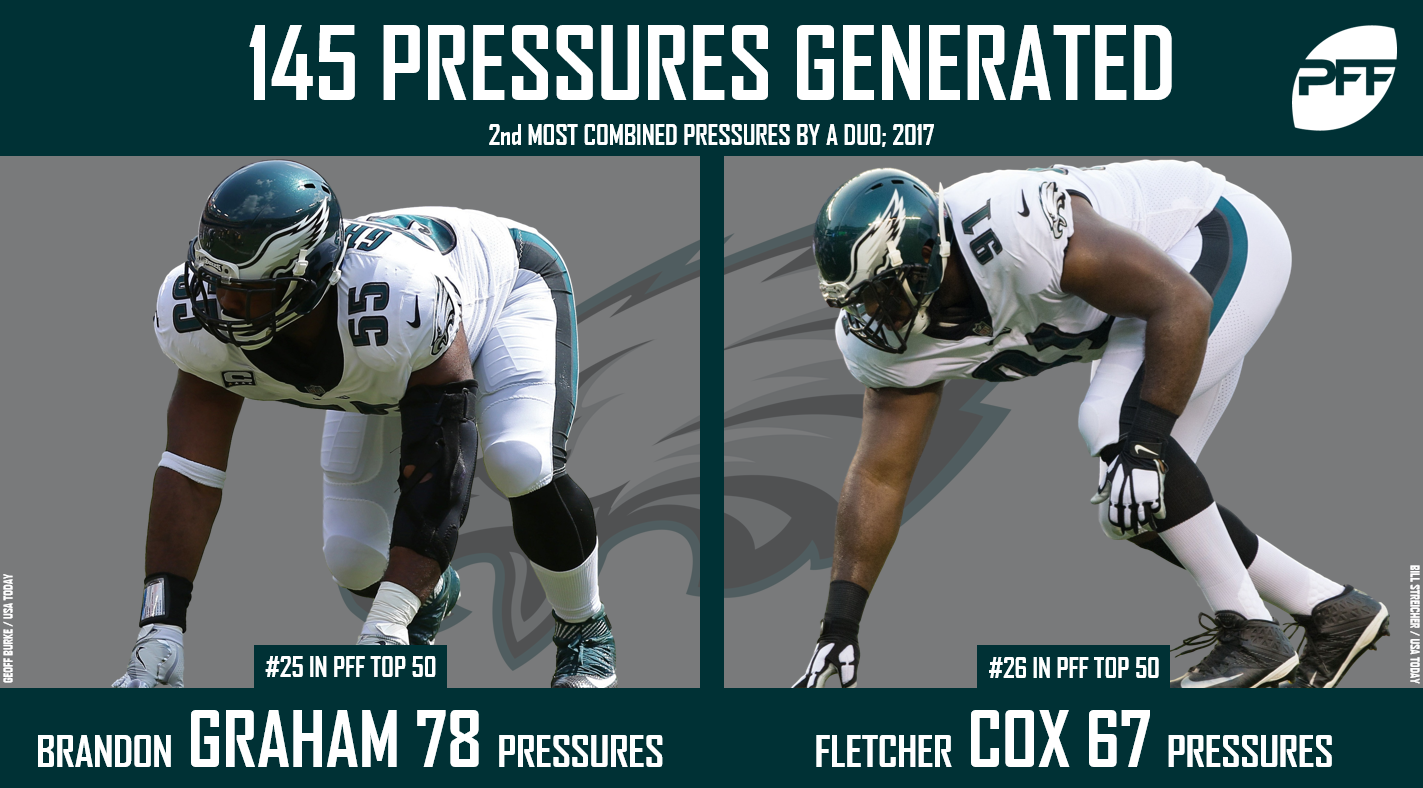 Eagles PFF Grades: Fletcher Cox leads Philadelphia's dominant