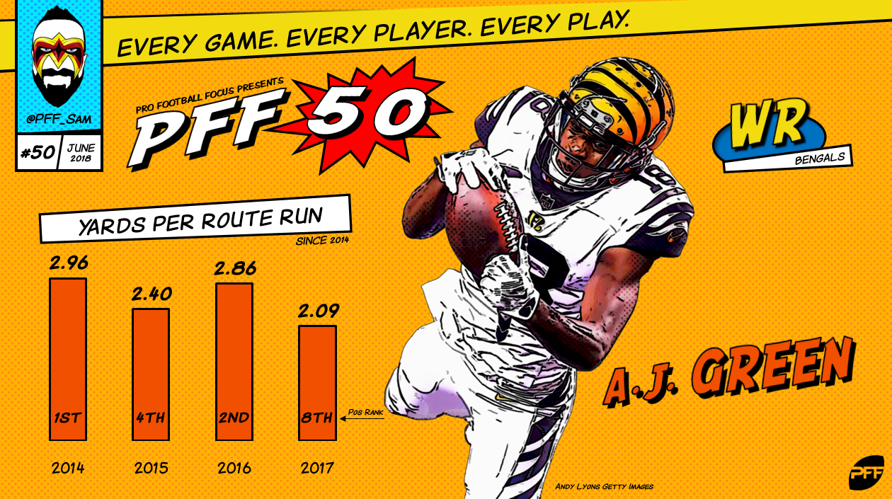 PFF50: The 50 best players in the NFL right now, NFL News, Rankings and  Statistics