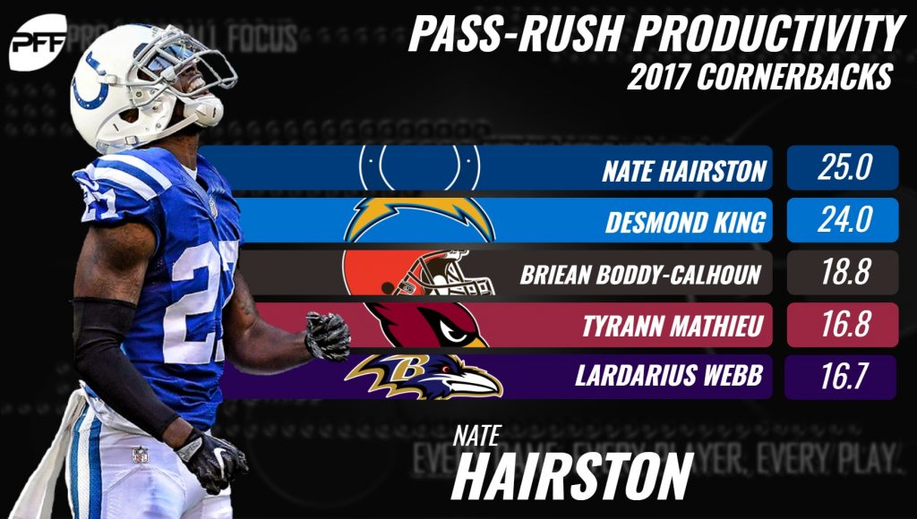 Cornerback Spotlight top five in PFF signature statistics NFL News