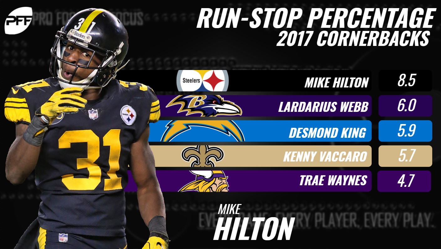 Mike Hilton Run Stop %