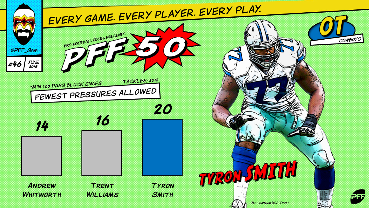 Alert Overlevelse Guinness The top 50 NFL players for 2018 | NFL News, Rankings and Statistics | PFF
