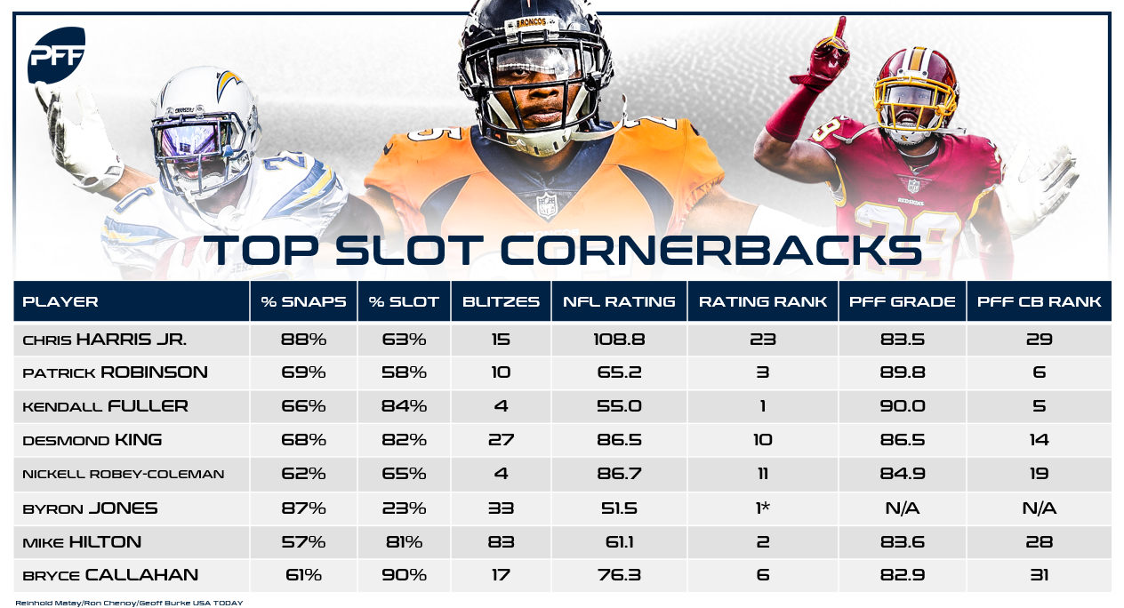 The top eight slot cornerbacks for 2018