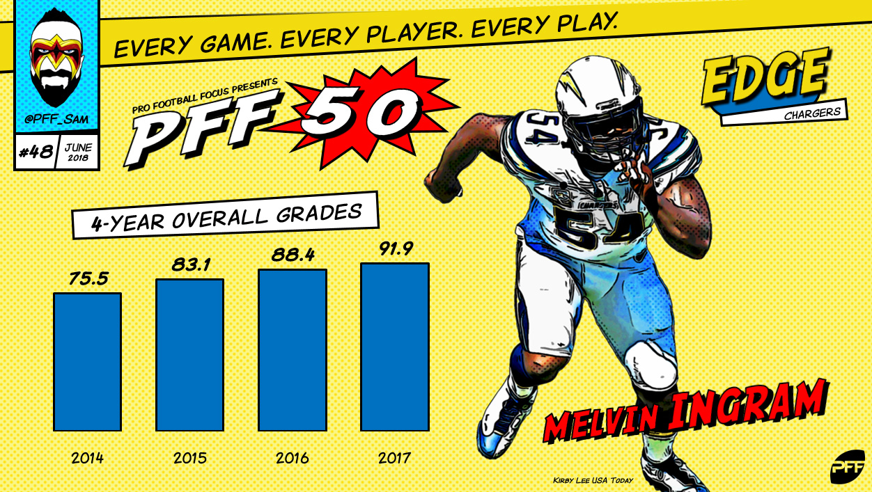 PFF on X: Landon Collins has been a nightmare for opposing offenses to  gameplan around. A new team will receive his services this month – the  question now is which team will