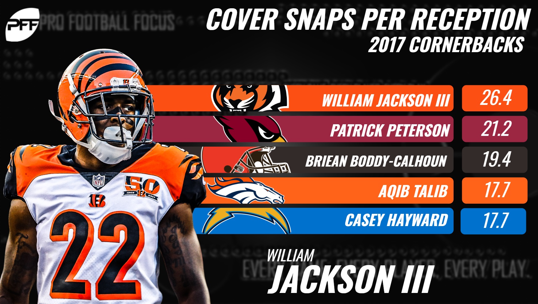 Casey Hayward, Jalen Ramsey headline the NFL's top 15 cornerbacks heading  into 2018, NFL News, Rankings and Statistics