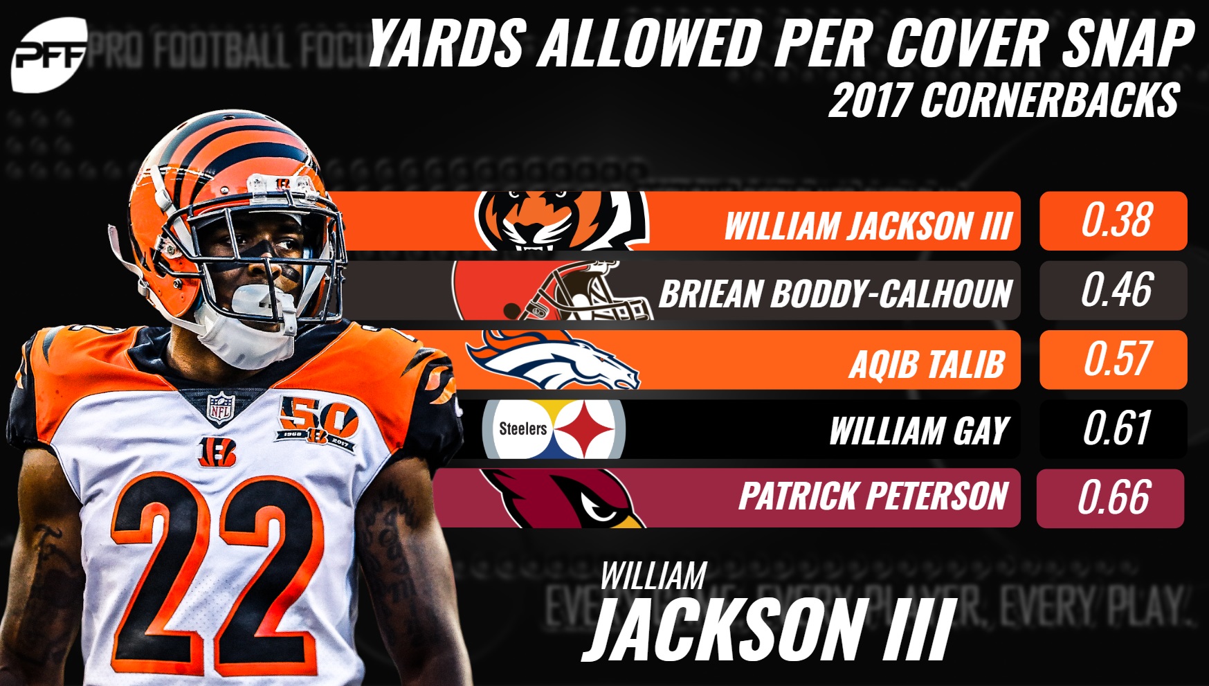 William Jackson Yards Per Cover Snap