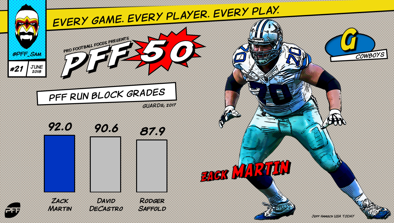 PFF on X: No. 46 on the PFF50: Zack Martin  / X