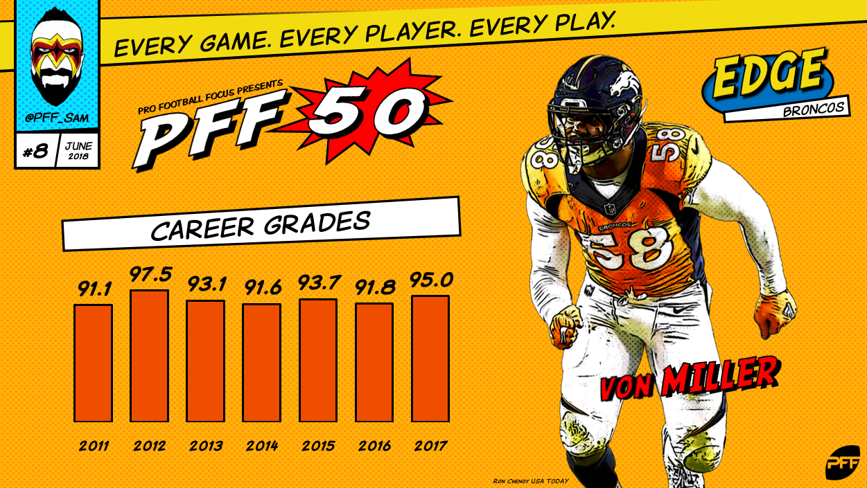 One Broncos player made the PFF Top 50 players in the NFL list