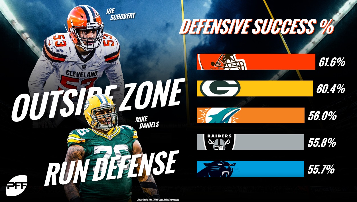 The NFL's top defenses against each run concept NFL News, Rankings