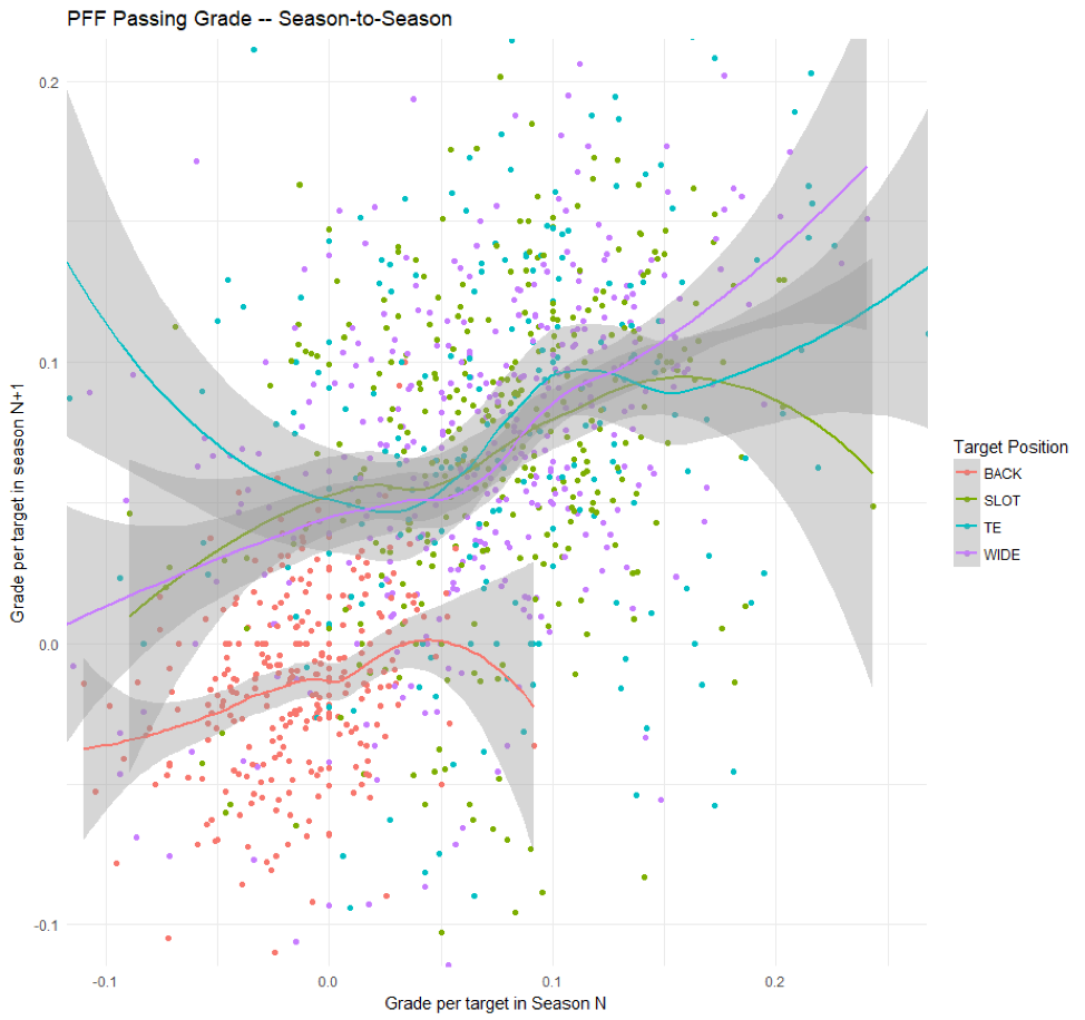 pff receiver grades