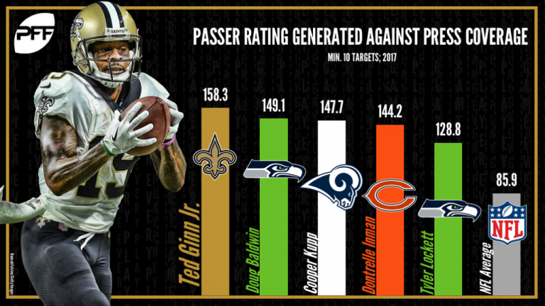 Top NFL receivers by WR Rating against press and off-man coverage