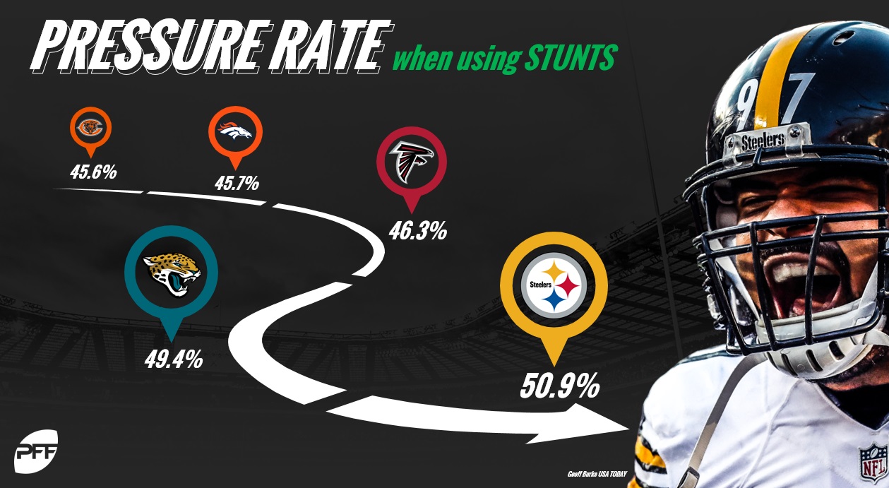 Steelers Stunt Pressure Rate