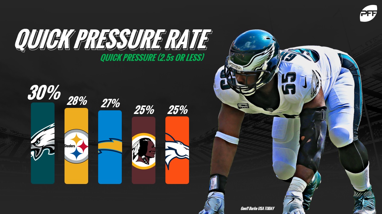 How speed to apply pressure affects overall passrushing NFL News