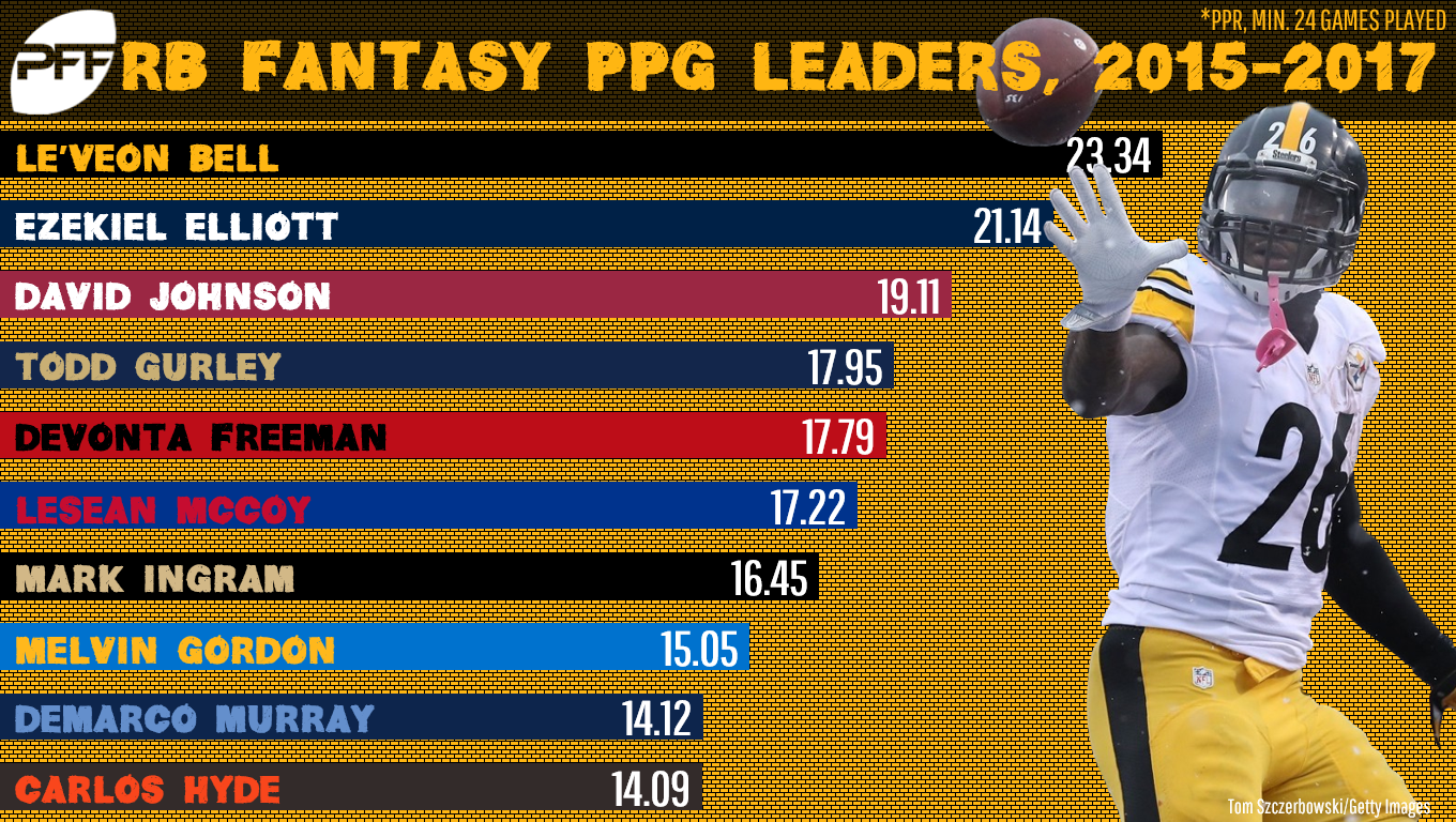 Expected Fantasy Points: Running Back Usage & Efficiency (Fantasy