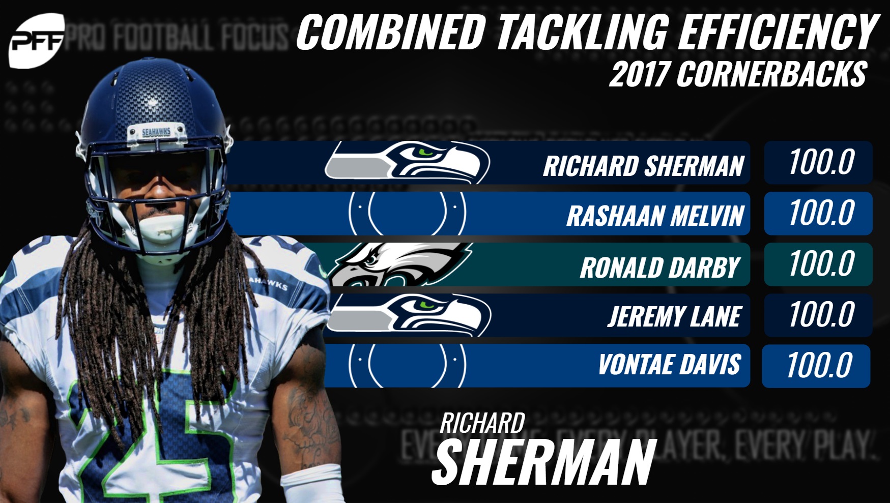 pff top ranked cornerbacks