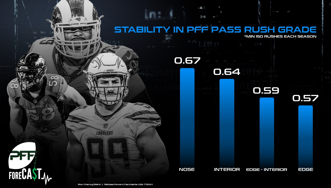 pro football focus pass rush rankings