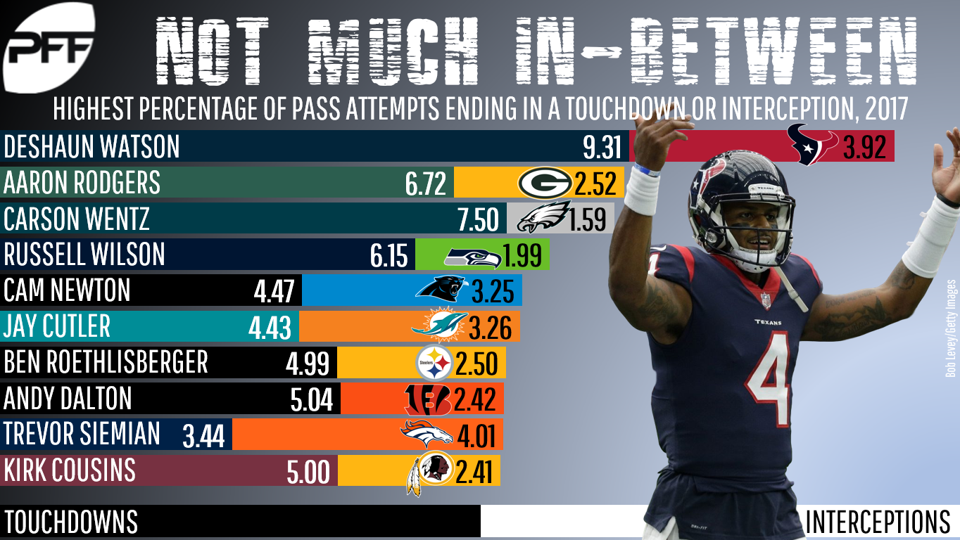 NFL's Top QBs by PFF, QBR, Passer Rating Formula: After Week 1 - Vikings  Territory