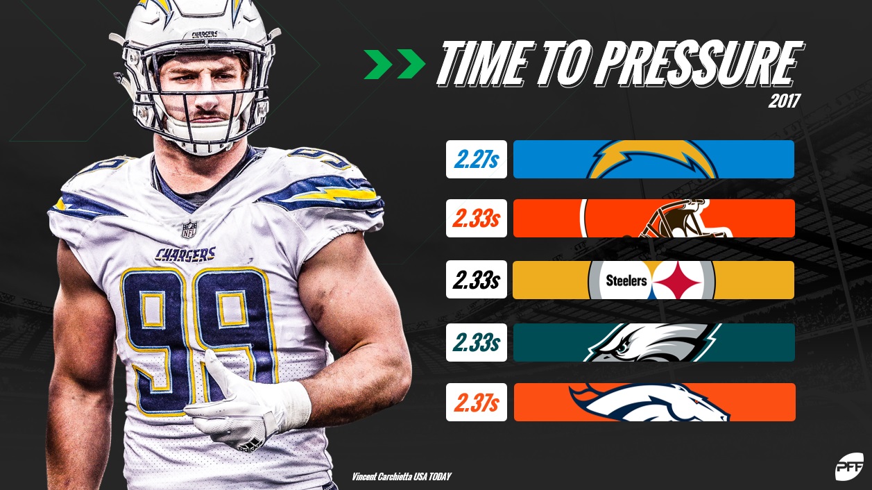 How speed to apply pressure affects overall passrushing NFL News