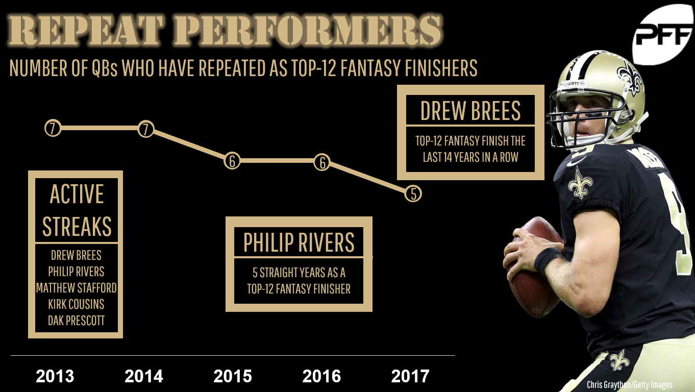 Year-to-year repeatability among the top fantasy quarterbacks