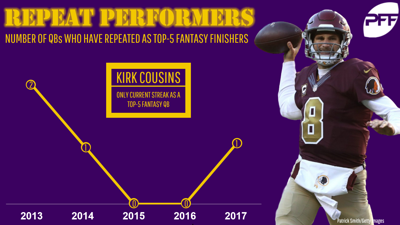 How hard is it to repeat as a top12 fantasy QB? Fantasy Football