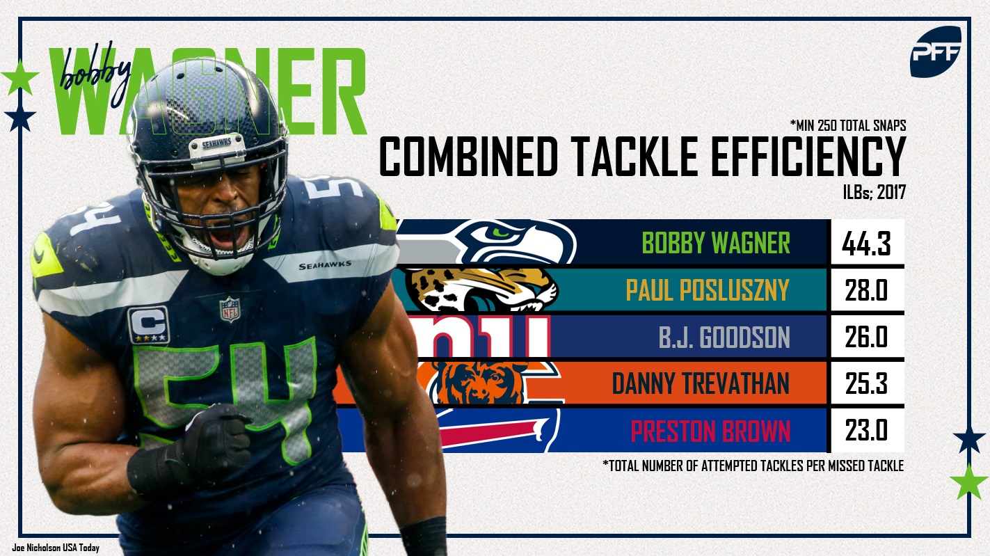 Inside Linebacker Spotlight - top five in PFF signature statistics, NFL  News, Rankings and Statistics