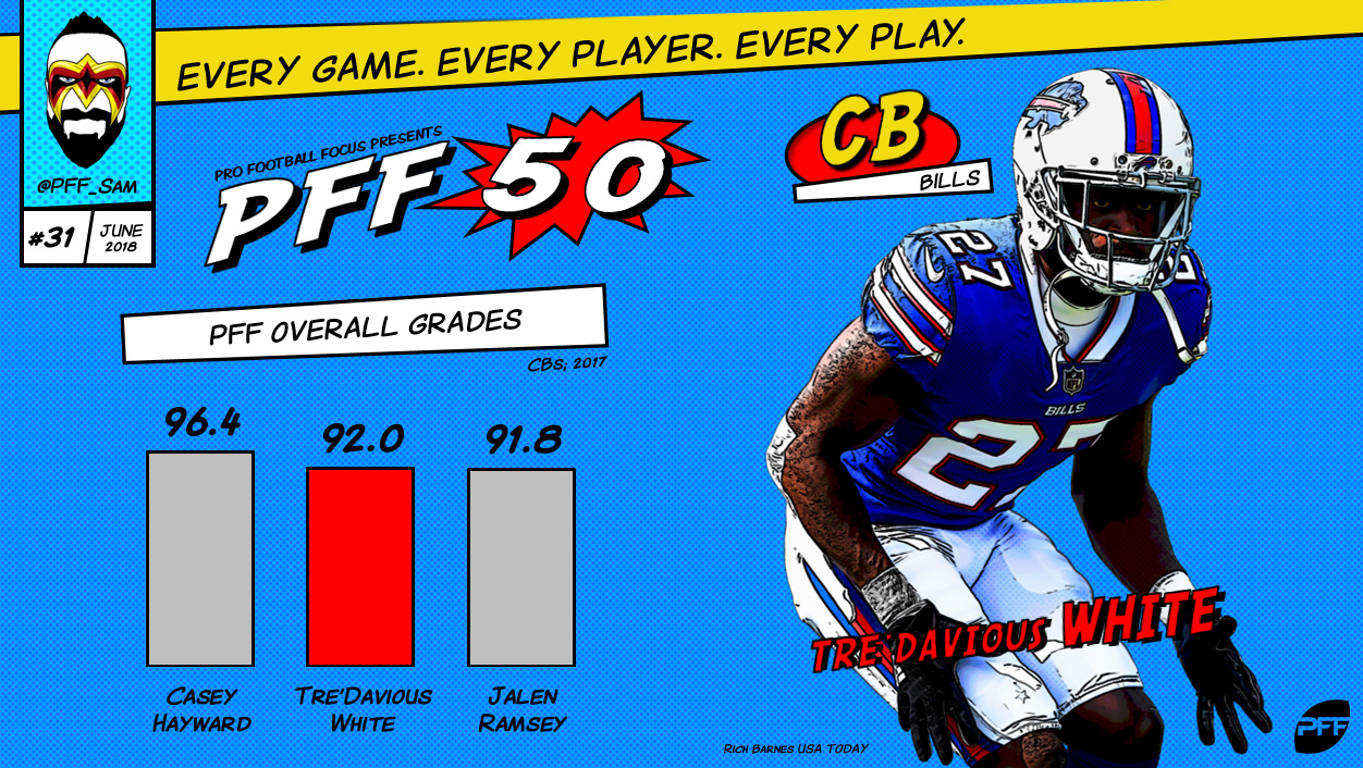 PFF on X: Targeting Marshon Lattimore in coverage was not wise in 2017!   / X