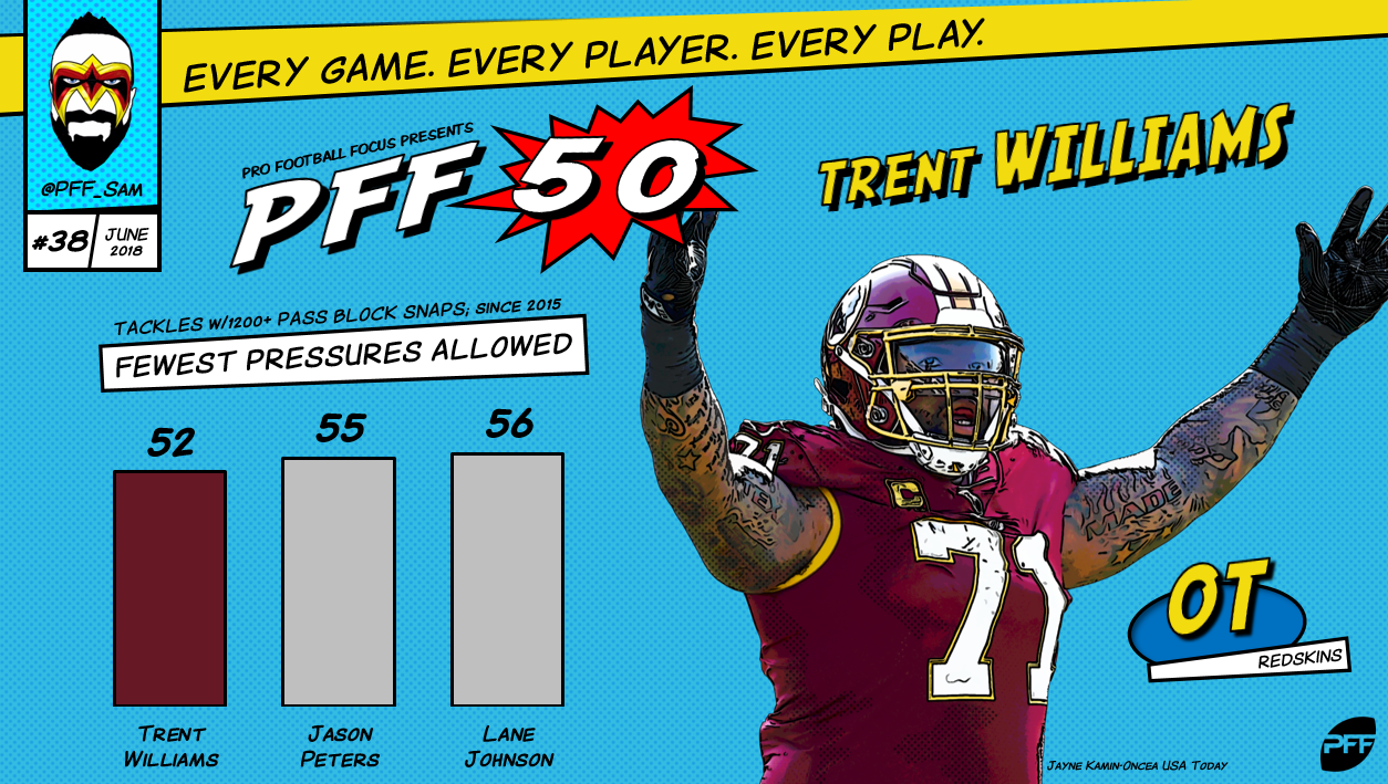 PFF College 50 -- The top 50 NCAA players for 2018, NFL Draft