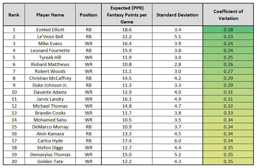 OC] Differential of fantasy football player pre-draft projected rankings  vs. their actual statistical ranking at the end of the season. :  r/dataisbeautiful