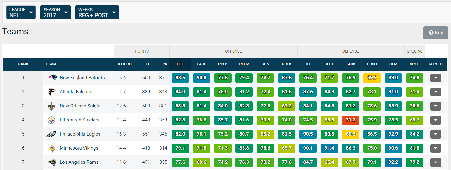 Metrics that Matter: Fantasy fun with PFF grades -- WR