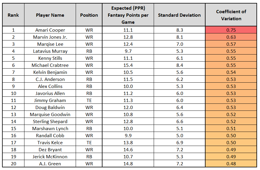 The Athletic on X: Who is the greatest fantasy football player of all  time? @KCJoynerTFS's era-adjusted points system gathers an overall top 10  and lists by position:   / X