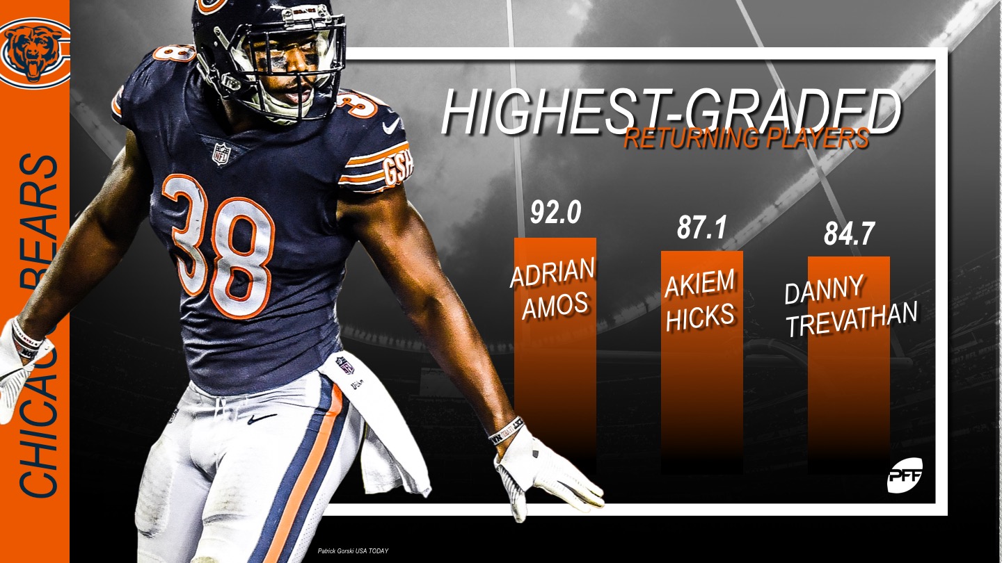 PFF Training Camp Preview: Chicago Bears, NFL News, Rankings and  Statistics