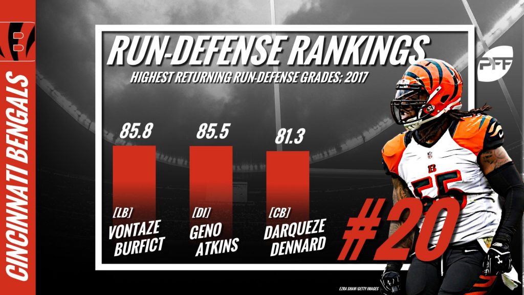 Nfl Run Defense Rankings All 32 Teams Entering 2018 Nfl News Rankings And Statistics Pff 1465