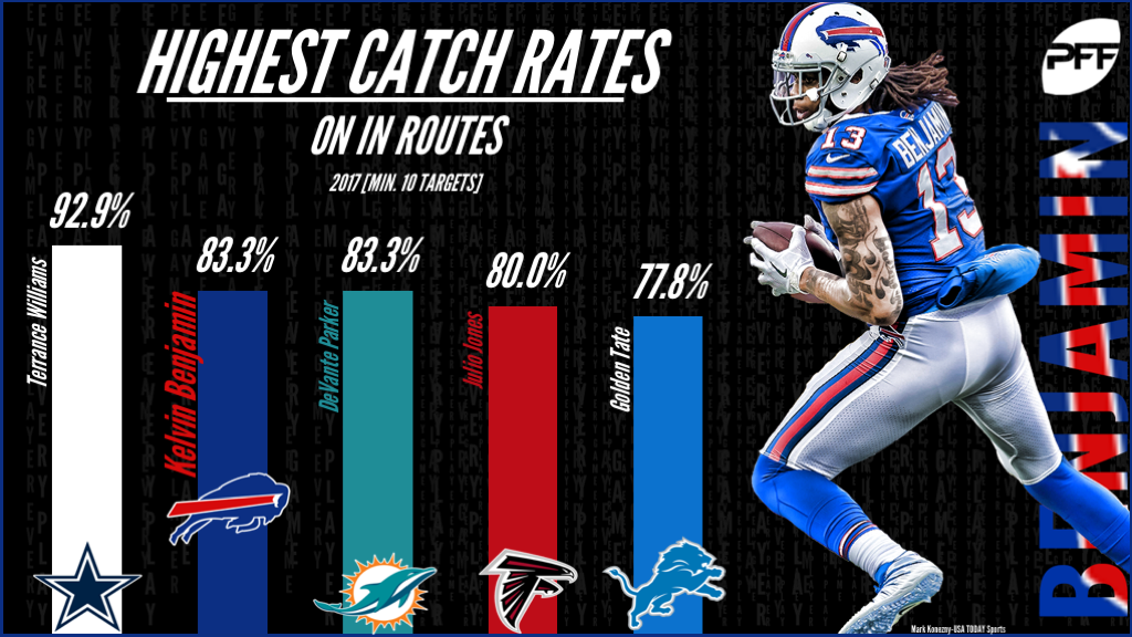 Top NFL WRs on hitch routes, NFL News, Rankings and Statistics